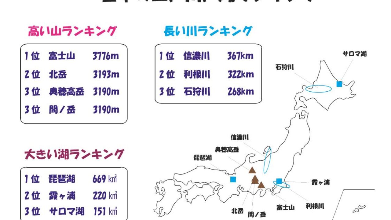 日本 の 川 の 長 さ ベスト 安い 3